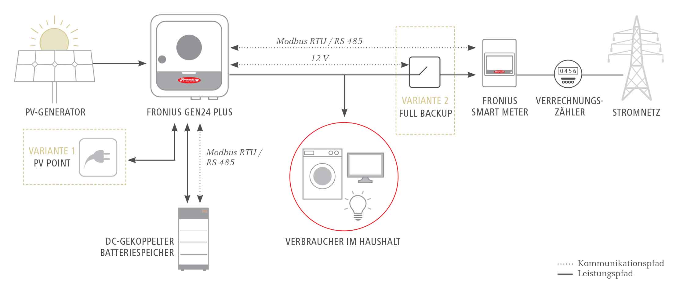 Konfigschema Fronius